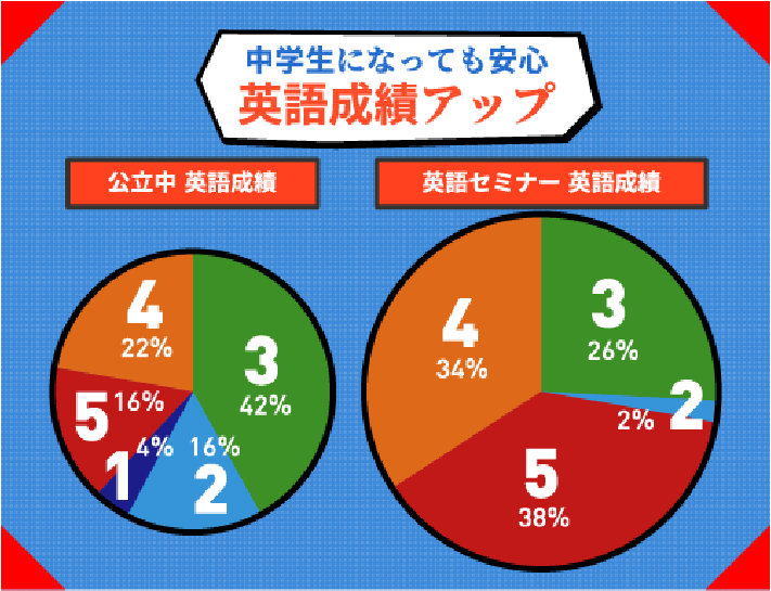 英語が好きになる方法